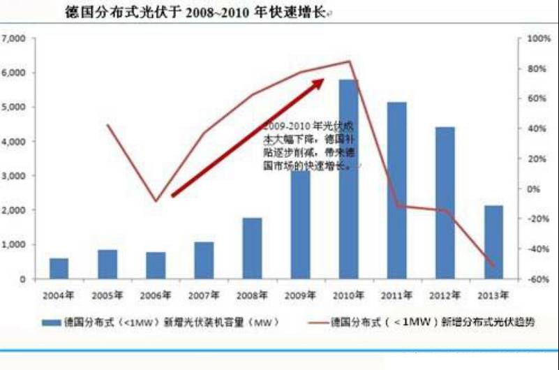 国内外的光伏发电市场发展现状、补贴对比