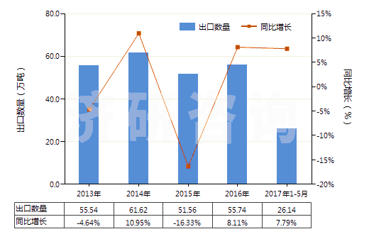 2013-2017年5月中国棕刚玉进出口规模及趋势特点