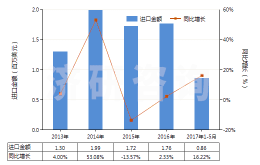 2013-2017年5月中国棕刚玉进出口规模及趋势特点