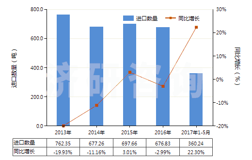 2013-2017年5月中国棕刚玉进出口规模及趋势特点