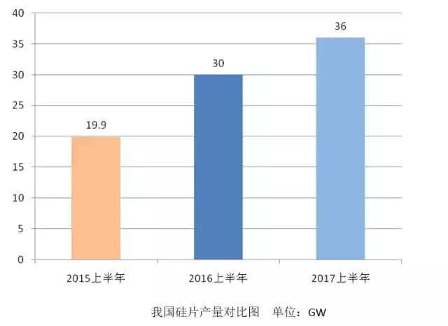 光伏行业2017上半年发展回顾与下半年形势展望