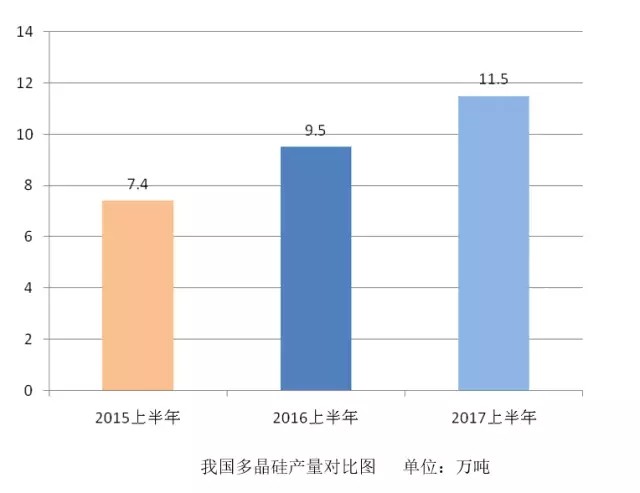 光伏行业2017上半年发展回顾与下半年形势展望