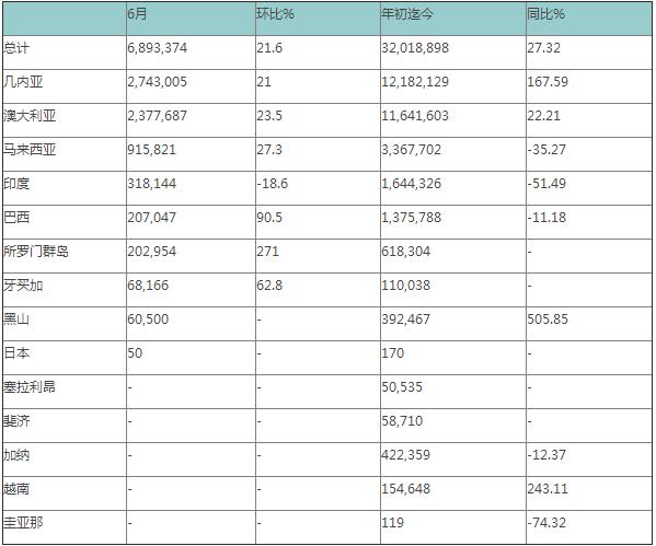 2017年上半年中国铝土矿进口量同比增加27.3%