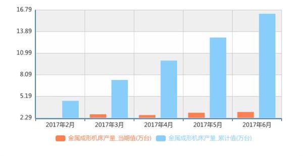 金属成形机床上半年产量16.3万台 行业加快智能制造转型