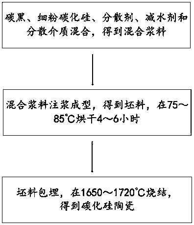 一种细粉碳化硅陶瓷及其制备方法