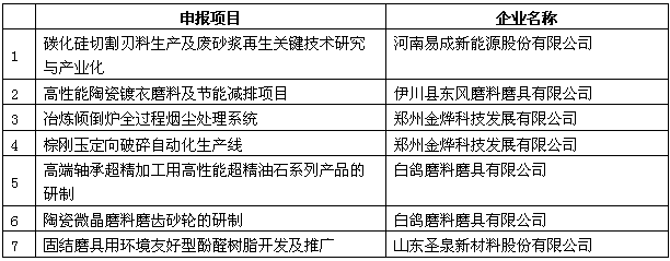 磨料磨具分会2017年度磨料磨具行业技术创新奖评选结果公示及说明