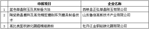 磨料磨具分会2017年度磨料磨具行业技术创新奖评选结果公示及说明