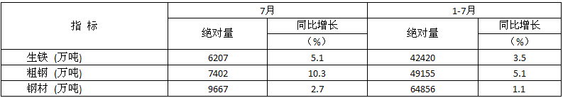 7月全国粗钢日均产量238.8万吨