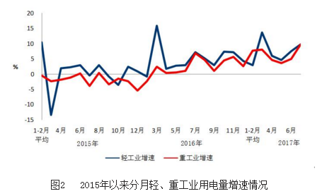 7月光伏装机10.52GW  1-7月累计近35GW