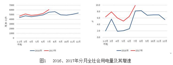 7月光伏装机10.52GW  1-7月累计近35GW