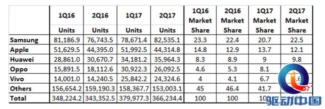 二季度全球手机出货量 苹果市场份额有所下滑