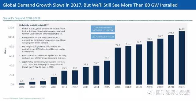 2017年全球光伏新增81GW 累计装机规模已与核电相当