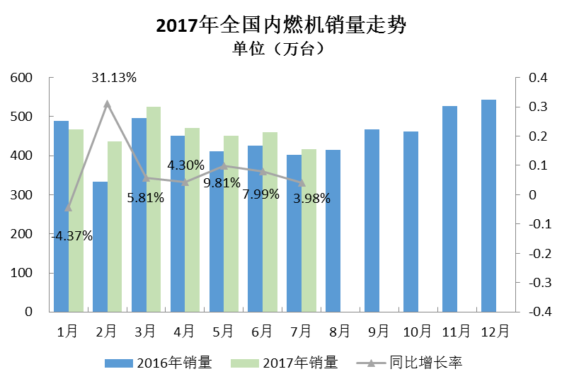 2017年7月内燃机行业市场综述