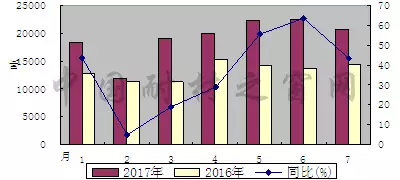 2017年1-7月我国刚玉出口同比大增