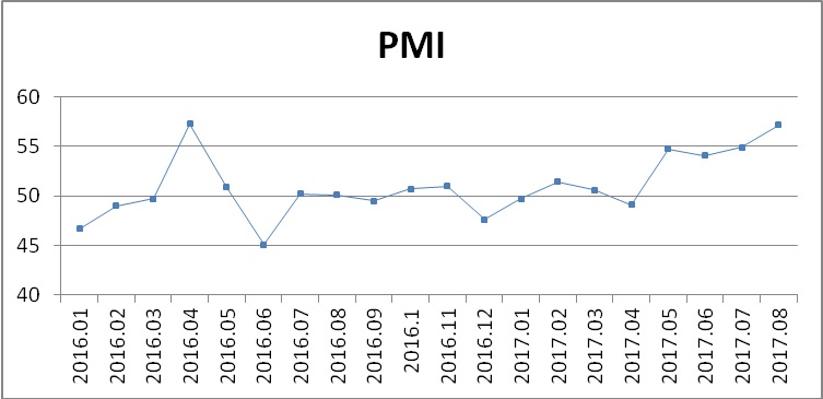 8月钢铁PMI升至57.2% 行业形势继续向好