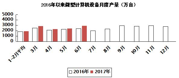 2017年上半年电子信息制造业运行情况