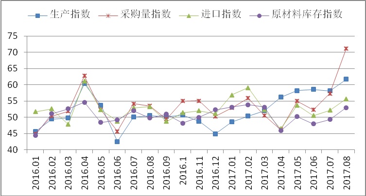 8月钢铁PMI升至57.2% 行业形势继续向好