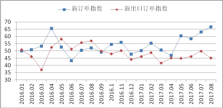 8月钢铁PMI升至57.2% 行业形势继续向好