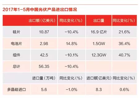 2017上半年光伏产业回顾与展望