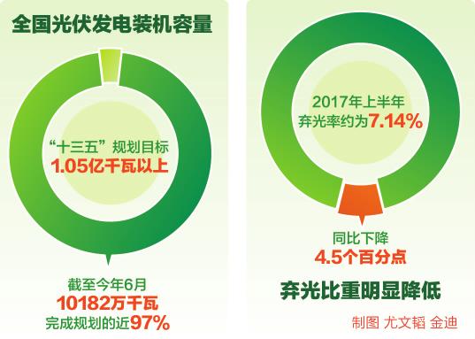 上半年光伏发电装机量10182万千瓦 弃光率下降4.5%