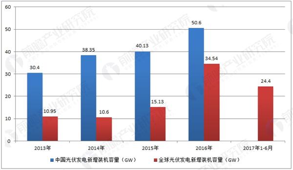 中国领跑全球光伏发电市场 光伏配件需求持续旺盛