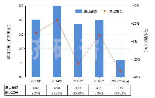 2017年上半年天然磨料进出口数据