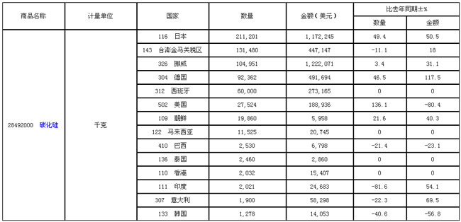 2017年1-7月份碳化硅进口情况分析