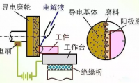 热喷涂涂层的特种加工-电解磨削