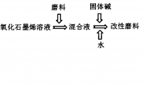 一种石墨烯改性陶瓷磨具材料及其制备方法