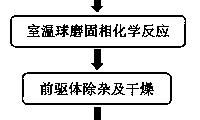 一种球形纳米掺氟CeO2抛光粉的制备方法