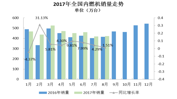 2017年8月内燃机行业市场综述