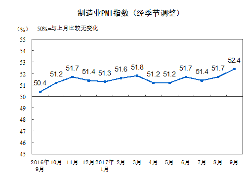 2017年9月中国制造业采购经理指数为52.4%