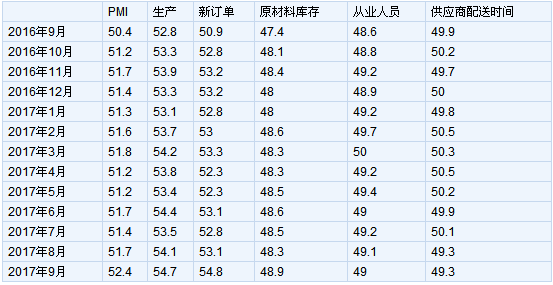 2017年9月中国制造业采购经理指数为52.4%