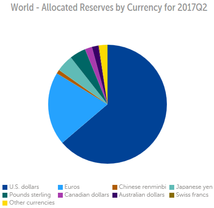 2017年第二季度IMF官方外汇储备持有人民币增至993.6亿美元