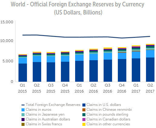 2017年第二季度IMF官方外汇储备持有人民币增至993.6亿美元