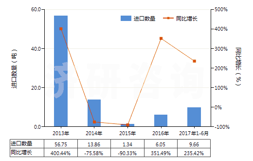 2013-2017年6月碳化硼进出口数据及趋势