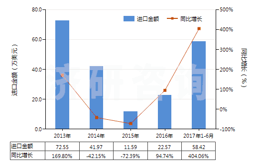 2013-2017年6月碳化硼进出口数据及趋势