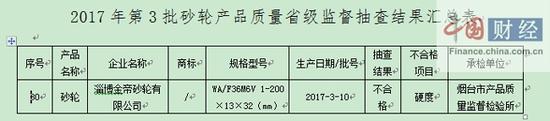 山东质监局：1批次砂轮产品质量不合格 涉淄博金帝砂轮