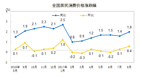 9月份CPI涨幅或回落至1.6%左右 连续8个月处于1时代