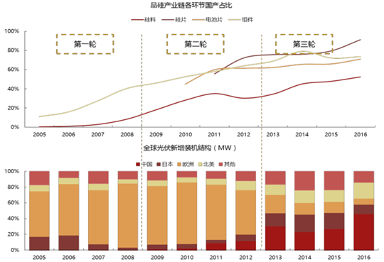 2017年中国光伏行业产能及中、美、日三国需求分析