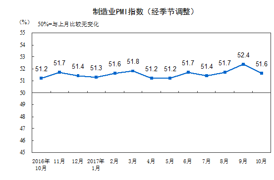 解读：10月官方制造业PMI为51.6 