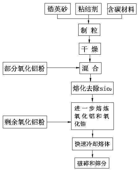 一种锆刚玉磨料的生产工艺