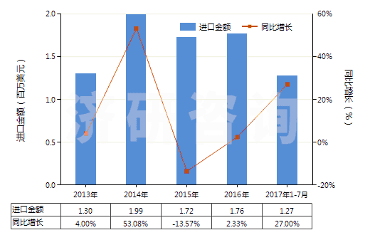 2013-2017年7月棕刚玉进出口数据及发展趋势