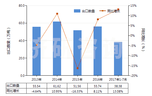 2013-2017年7月棕刚玉进出口数据及发展趋势