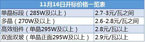 中国光伏组件价格2018年会迎来巨大变化吗?