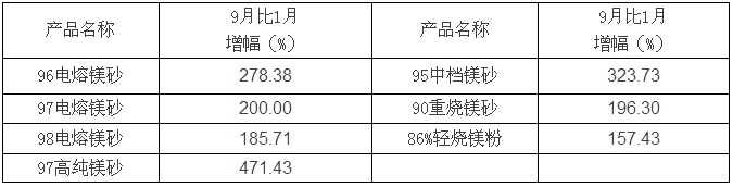 前三季度耐材及主要下游行业生产运行分析