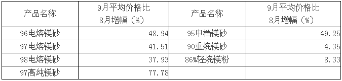 前三季度耐材及主要下游行业生产运行分析