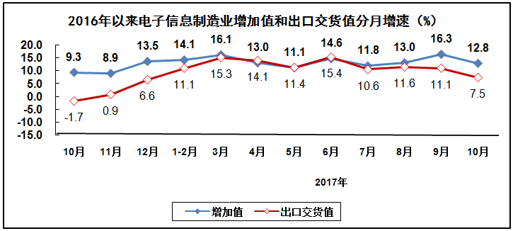 2017年1－10月电子信息制造业运行情况