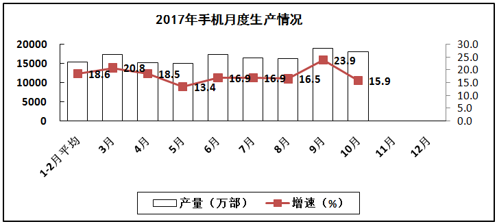 2017年1－10月电子信息制造业运行情况