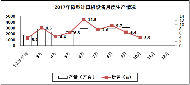 2017年1－10月电子信息制造业运行情况